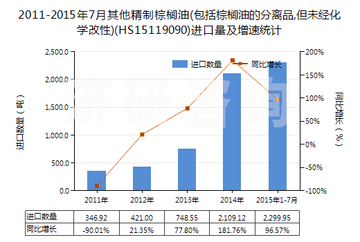 2011-2015年7月其他精制棕櫚油(包括棕櫚油的分離品,但未經(jīng)化學(xué)改性)(HS15119090)進(jìn)口量及增速統(tǒng)計(jì)